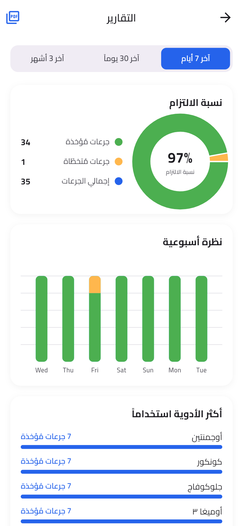 تقرير الالتزام يعرض نسبة ٩٧٪ ونظرة أسبوعية وأكثر الأدوية استخداماً